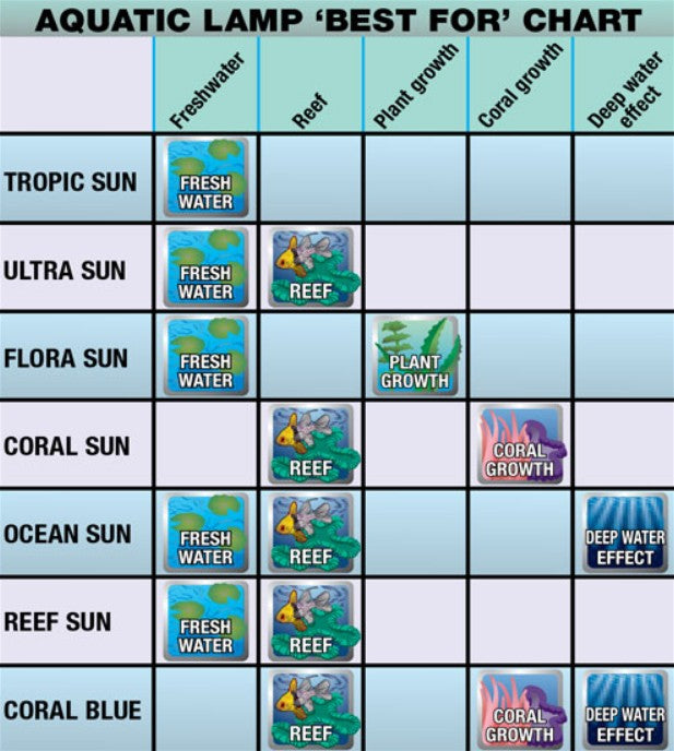 Zoo Med Reef Sun 50/50 Compact Fluorescent Bulb - Aquatic Connect